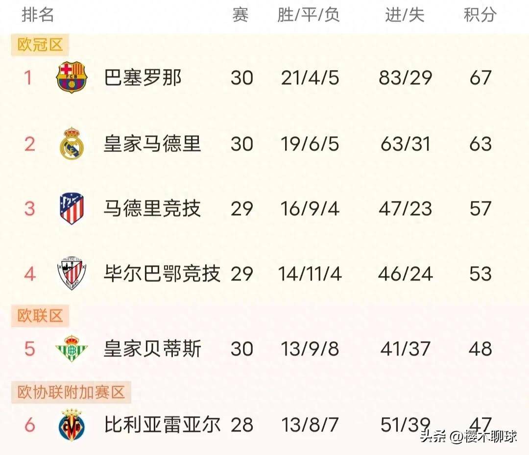 包含皇家马德里客场逆转胜瓦伦西亚，提升积分排名的词条