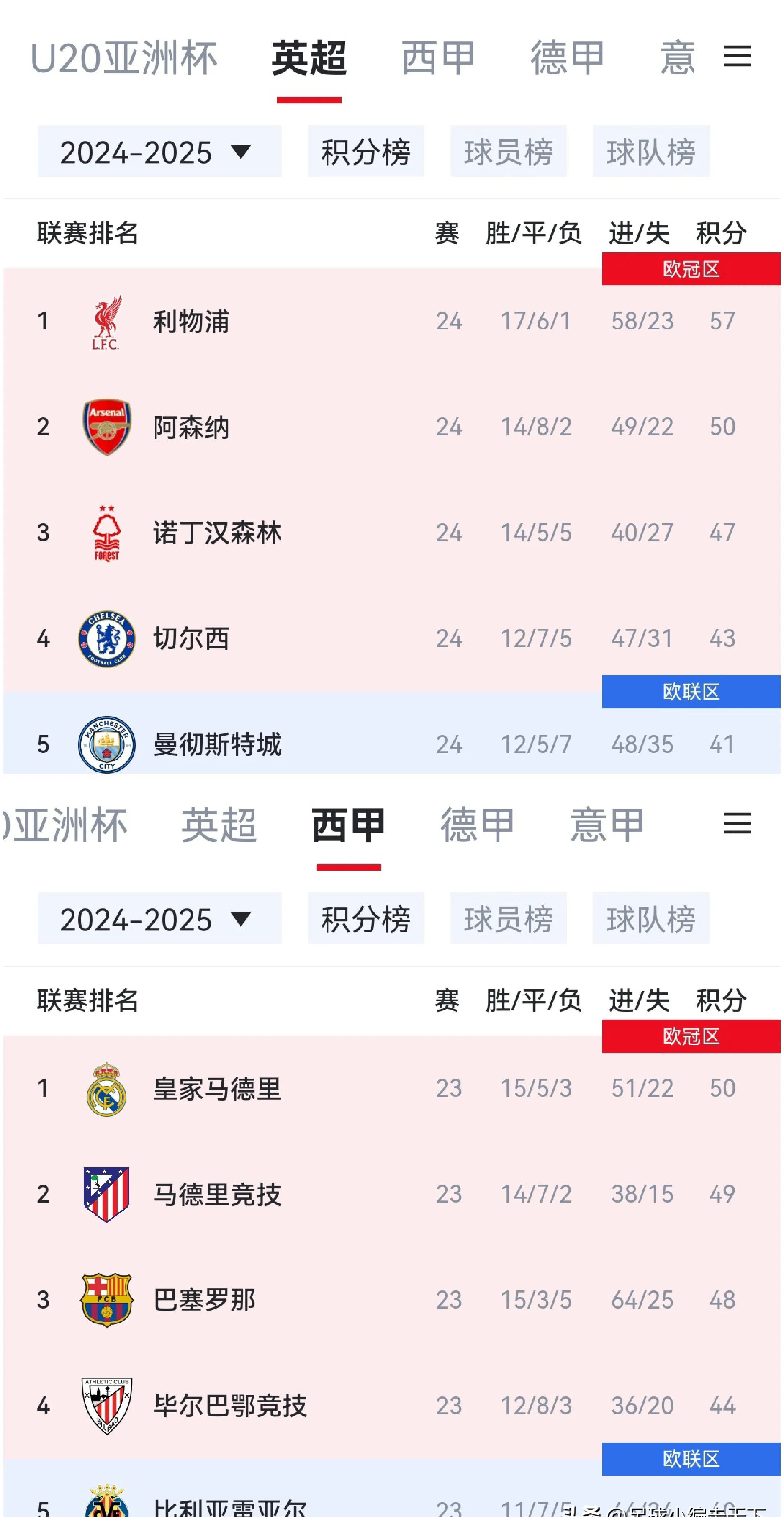 包含夏尔奥和昂热-战平，法甲积分榜突然变动的词条