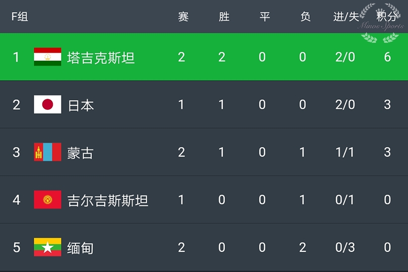 俄罗斯主场大捷,小组领先优势明显的简单介绍 俄罗斯主场大捷,小组领先优势明显的简单介绍